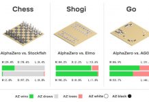 Тестируется новая система ИИ AlphaZero AI