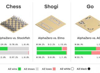 Тестируется новая система ИИ AlphaZero AI