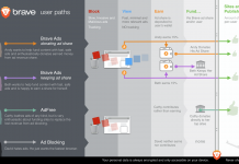 Браузер Brave улучшается благодаря базе Chromium