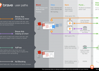 Браузер Brave улучшается благодаря базе Chromium