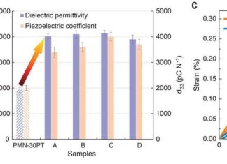 Найден способ улучшить пьезоэлектрические свойства кристаллов