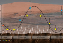 На Марсе найден потенциальный источник метана