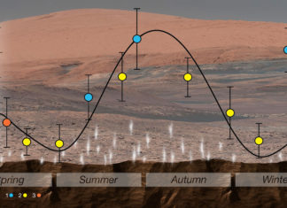 На Марсе найден потенциальный источник метана