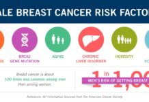 Чеснок и лук понижают риск возникновения рака груди