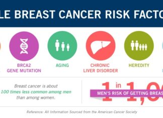 Чеснок и лук понижают риск возникновения рака груди