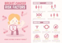 Некоторые гормоны могут провоцировать рак груди