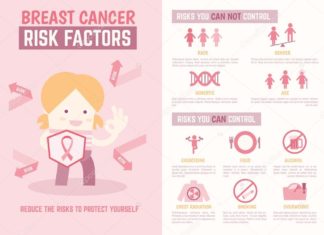 Некоторые гормоны могут провоцировать рак груди