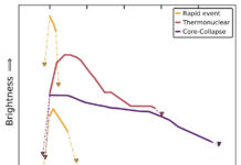 Астрономы обнаружили 72 ярких взрыва звезд