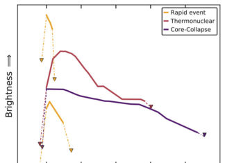 Астрономы обнаружили 72 ярких взрыва звезд