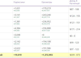 Оформление правильного заработка на Ютубе