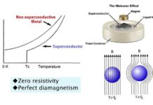 Установлен новый рекорд сверхпроводимости