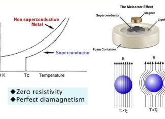 Установлен новый рекорд сверхпроводимости