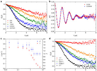 Произведены новые испытания во вращении мюонов