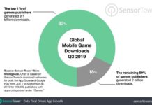 Сервис Sensor Tower обвинен в нелегальных способах отбора информации