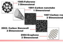 Представлена новая сверхпрочная углеродная наноструктура