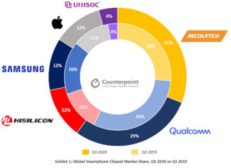 Компания MediaTek обходит Qualcomm по продажам