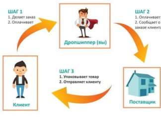 Где научиться дропшиппингу